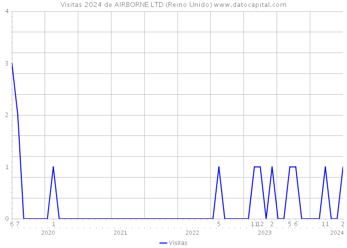 Visitas 2024 de AIRBORNE LTD (Reino Unido) 