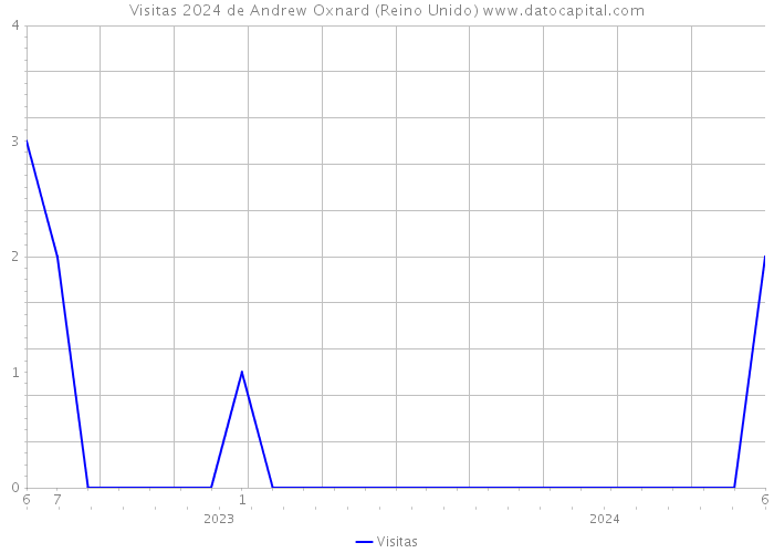 Visitas 2024 de Andrew Oxnard (Reino Unido) 