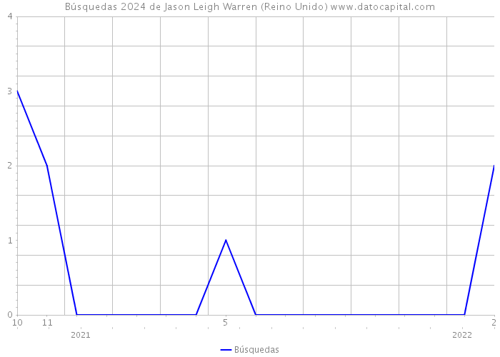 Búsquedas 2024 de Jason Leigh Warren (Reino Unido) 