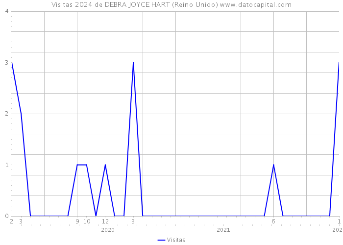 Visitas 2024 de DEBRA JOYCE HART (Reino Unido) 