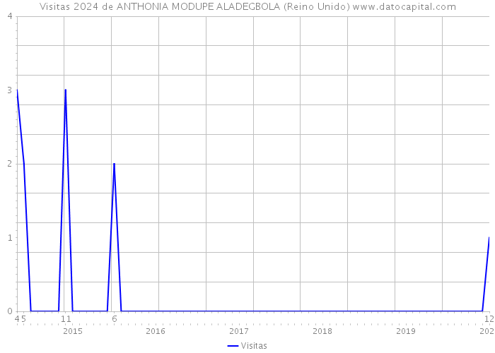 Visitas 2024 de ANTHONIA MODUPE ALADEGBOLA (Reino Unido) 