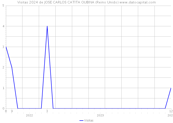 Visitas 2024 de JOSE CARLOS CATITA OUBINA (Reino Unido) 