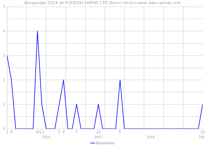 Búsquedas 2024 de RONDON SARNIK LTD (Reino Unido) 