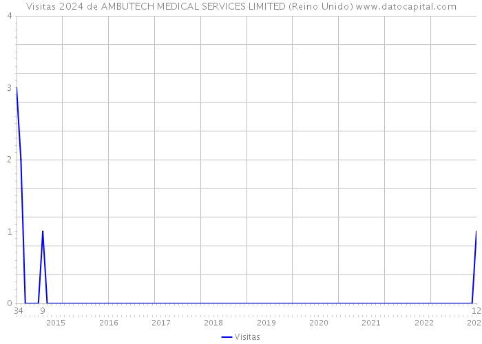 Visitas 2024 de AMBUTECH MEDICAL SERVICES LIMITED (Reino Unido) 