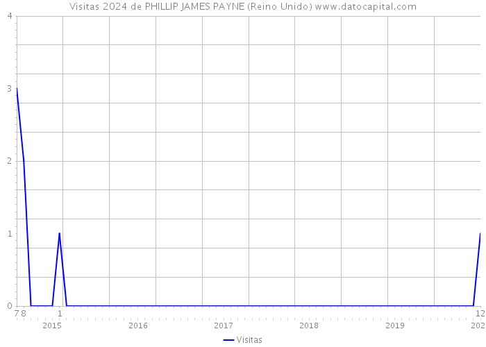 Visitas 2024 de PHILLIP JAMES PAYNE (Reino Unido) 