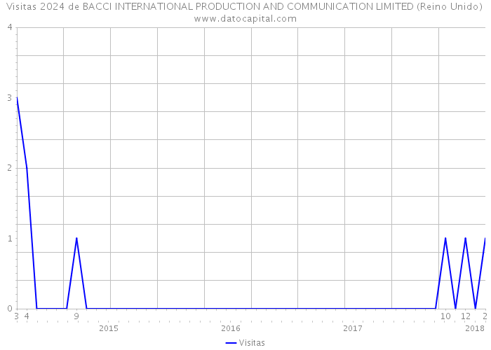 Visitas 2024 de BACCI INTERNATIONAL PRODUCTION AND COMMUNICATION LIMITED (Reino Unido) 