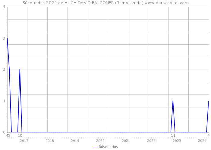 Búsquedas 2024 de HUGH DAVID FALCONER (Reino Unido) 