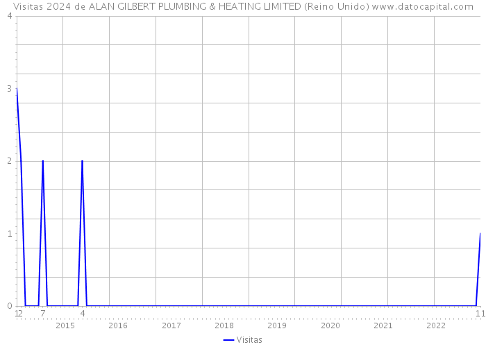 Visitas 2024 de ALAN GILBERT PLUMBING & HEATING LIMITED (Reino Unido) 