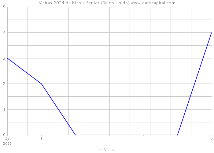 Visitas 2024 de Nicola Senior (Reino Unido) 