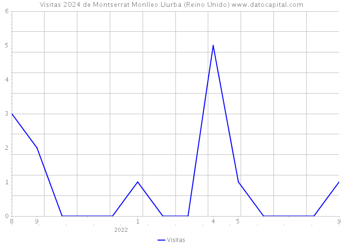 Visitas 2024 de Montserrat Monlleo Llurba (Reino Unido) 
