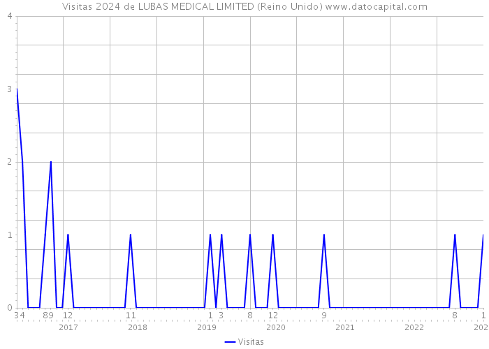 Visitas 2024 de LUBAS MEDICAL LIMITED (Reino Unido) 