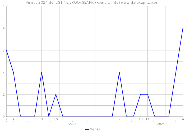 Visitas 2024 de JUSTINE BROOKSBANK (Reino Unido) 