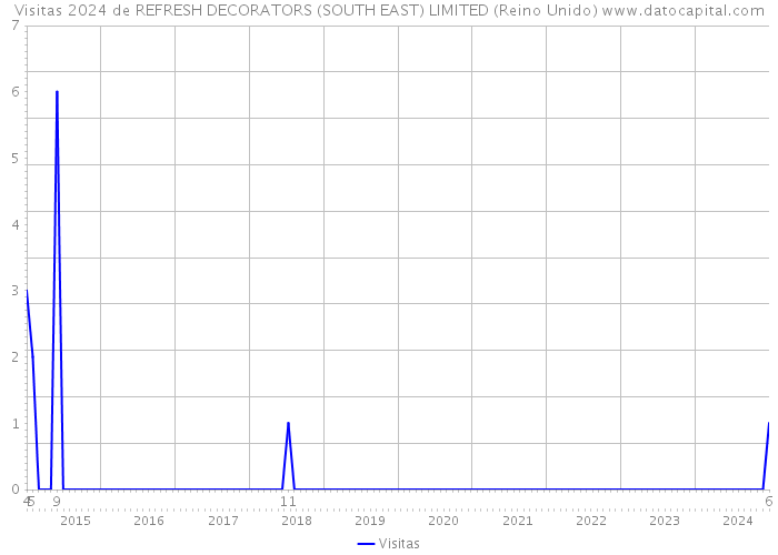 Visitas 2024 de REFRESH DECORATORS (SOUTH EAST) LIMITED (Reino Unido) 