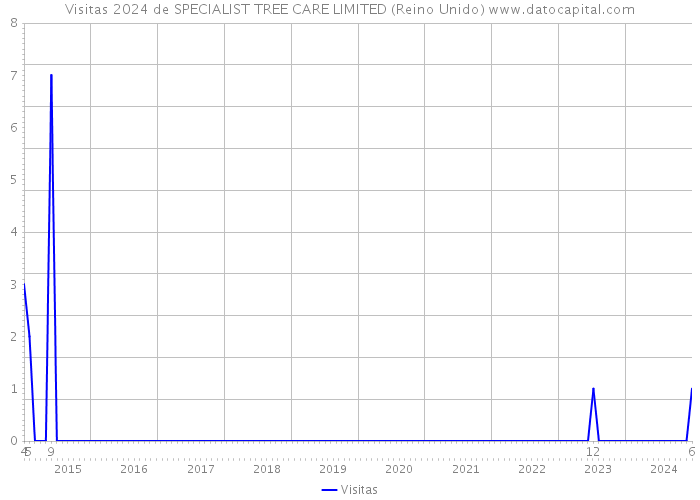 Visitas 2024 de SPECIALIST TREE CARE LIMITED (Reino Unido) 