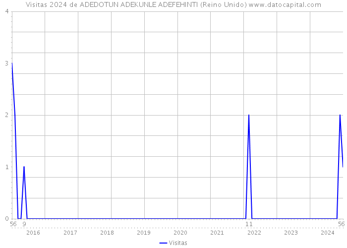 Visitas 2024 de ADEDOTUN ADEKUNLE ADEFEHINTI (Reino Unido) 