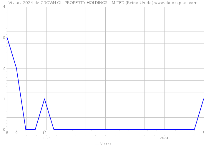 Visitas 2024 de CROWN OIL PROPERTY HOLDINGS LIMITED (Reino Unido) 