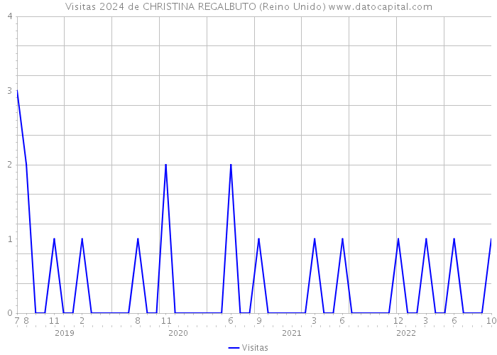 Visitas 2024 de CHRISTINA REGALBUTO (Reino Unido) 