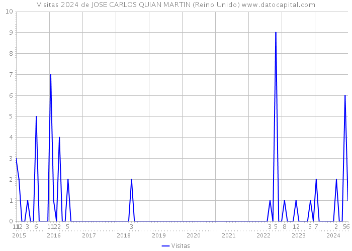 Visitas 2024 de JOSE CARLOS QUIAN MARTIN (Reino Unido) 