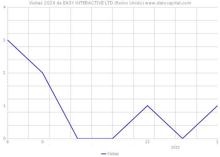 Visitas 2024 de EASY INTERACTIVE LTD (Reino Unido) 