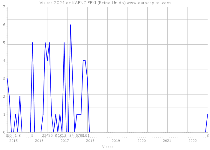 Visitas 2024 de KAENG FEKI (Reino Unido) 