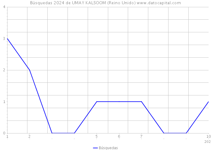 Búsquedas 2024 de UMAY KALSOOM (Reino Unido) 