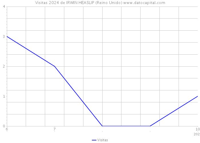 Visitas 2024 de IRWIN HEASLIP (Reino Unido) 