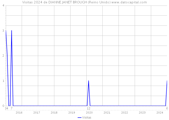 Visitas 2024 de DIANNE JANET BROUGH (Reino Unido) 