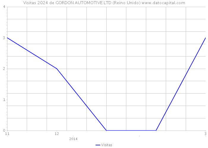 Visitas 2024 de GORDON AUTOMOTIVE LTD (Reino Unido) 