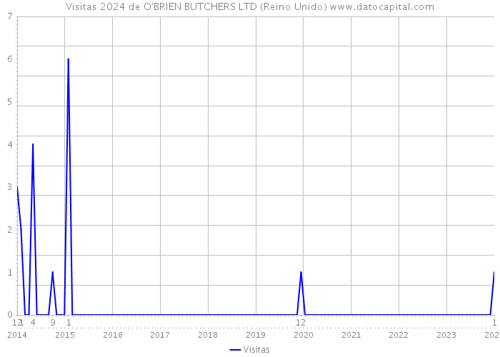 Visitas 2024 de O'BRIEN BUTCHERS LTD (Reino Unido) 