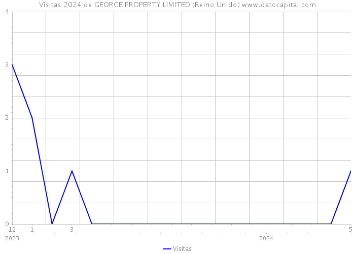 Visitas 2024 de GEORGE PROPERTY LIMITED (Reino Unido) 