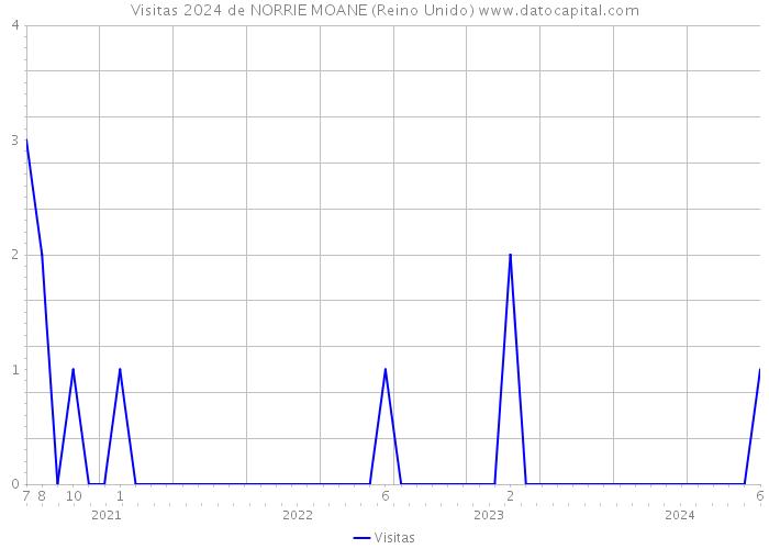 Visitas 2024 de NORRIE MOANE (Reino Unido) 