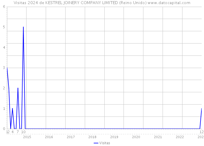 Visitas 2024 de KESTREL JOINERY COMPANY LIMITED (Reino Unido) 