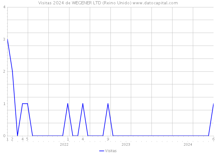 Visitas 2024 de WEGENER LTD (Reino Unido) 