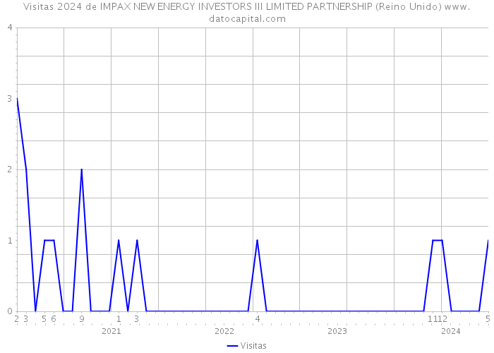 Visitas 2024 de IMPAX NEW ENERGY INVESTORS III LIMITED PARTNERSHIP (Reino Unido) 