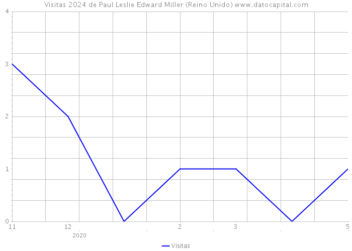 Visitas 2024 de Paul Leslie Edward Miller (Reino Unido) 