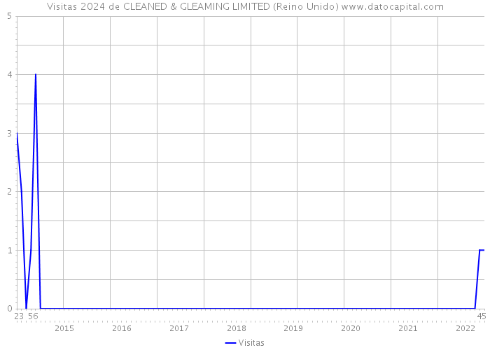 Visitas 2024 de CLEANED & GLEAMING LIMITED (Reino Unido) 