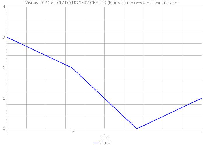 Visitas 2024 de CLADDING SERVICES LTD (Reino Unido) 