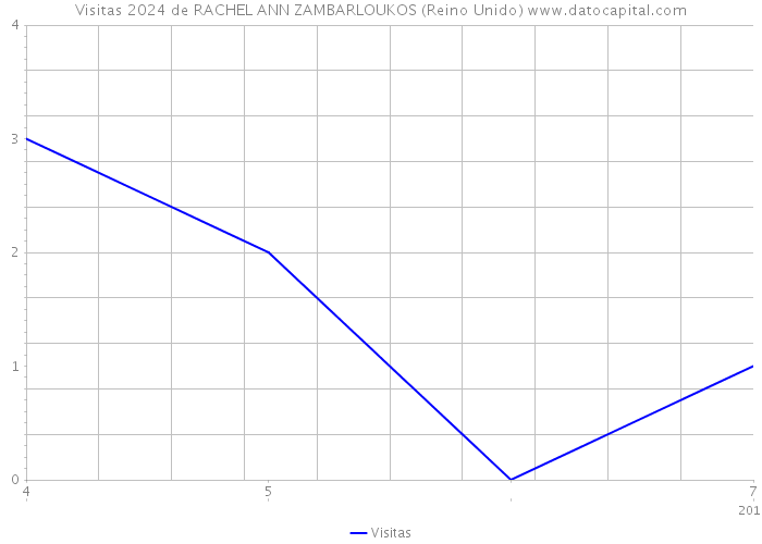 Visitas 2024 de RACHEL ANN ZAMBARLOUKOS (Reino Unido) 