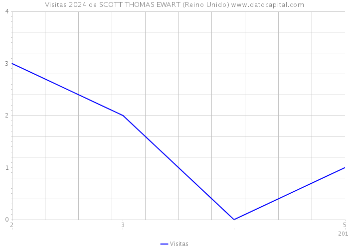 Visitas 2024 de SCOTT THOMAS EWART (Reino Unido) 