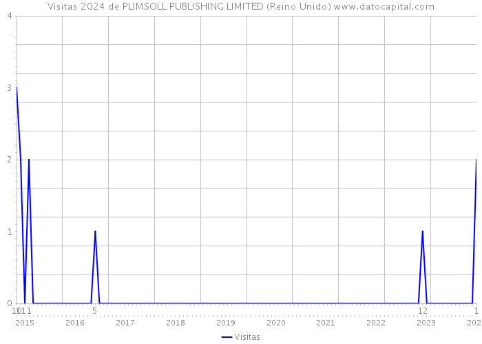 Visitas 2024 de PLIMSOLL PUBLISHING LIMITED (Reino Unido) 