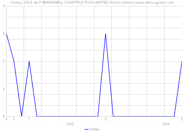 Visitas 2024 de P BEARDWELL CONSTRUCTION LIMITED (Reino Unido) 