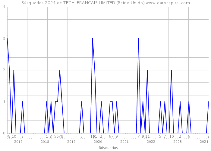 Búsquedas 2024 de TECH-FRANCAIS LIMITED (Reino Unido) 