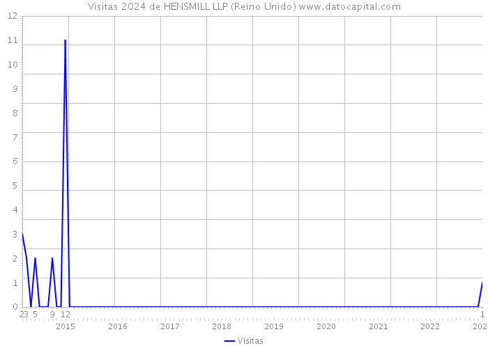 Visitas 2024 de HENSMILL LLP (Reino Unido) 