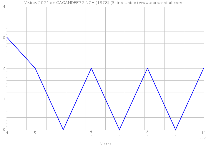 Visitas 2024 de GAGANDEEP SINGH (1978) (Reino Unido) 