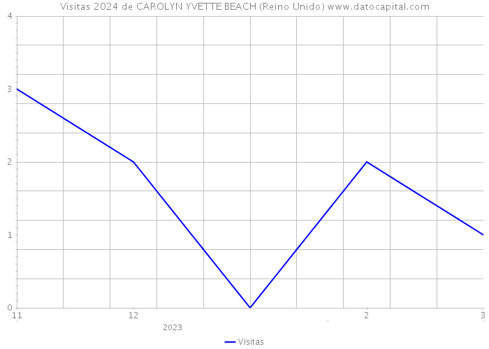 Visitas 2024 de CAROLYN YVETTE BEACH (Reino Unido) 