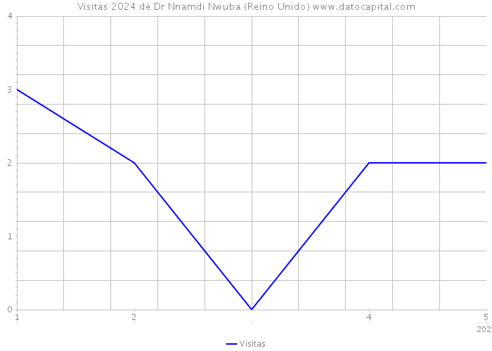 Visitas 2024 de Dr Nnamdi Nwuba (Reino Unido) 