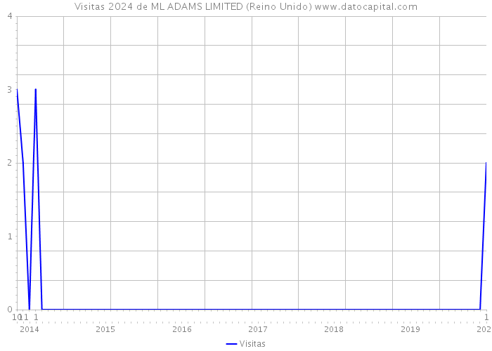 Visitas 2024 de ML ADAMS LIMITED (Reino Unido) 