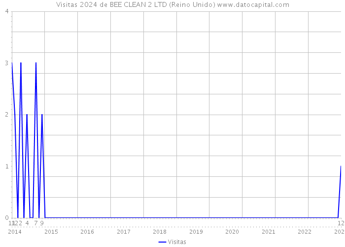 Visitas 2024 de BEE CLEAN 2 LTD (Reino Unido) 