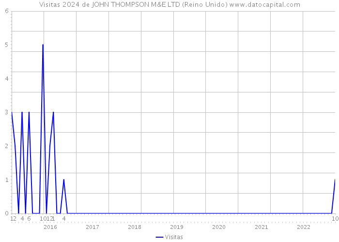 Visitas 2024 de JOHN THOMPSON M&E LTD (Reino Unido) 