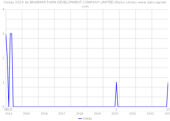 Visitas 2024 de BRAEMAR FARM DEVELOPMENT COMPANY LIMITED (Reino Unido) 